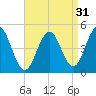 Sturgeon Island tide chart for Saturday, August 31, 2024