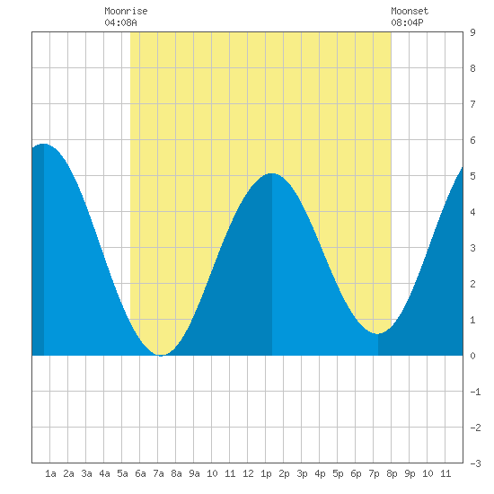 Sturgeon Island tide chart for Saturday, August 3, 2024