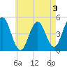 Sturgeon Island tide chart for Saturday, August 3, 2024