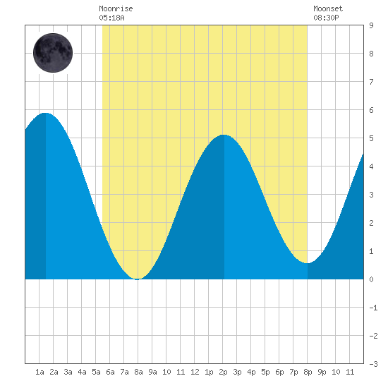 Sturgeon Island tide chart for Sunday, August 4, 2024