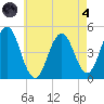 Sturgeon Island tide chart for Sunday, August 4, 2024