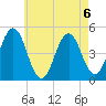 Sturgeon Island tide chart for Tuesday, August 6, 2024