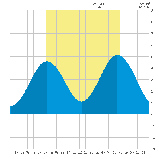 Sturgeon Island tide chart for Tuesday, September 10, 2024