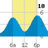 Sturgeon Island tide chart for Tuesday, September 10, 2024
