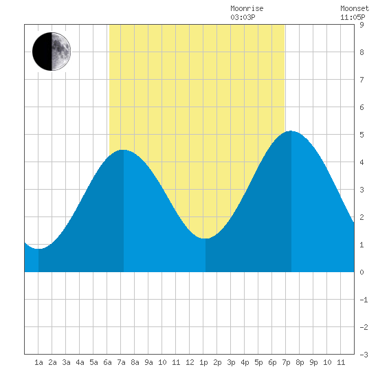 Sturgeon Island tide chart for Wednesday, September 11, 2024