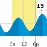 Sturgeon Island tide chart for Friday, September 13, 2024