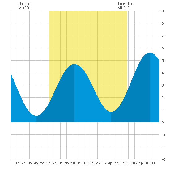 Sturgeon Island tide chart for Saturday, September 14, 2024