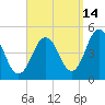 Sturgeon Island tide chart for Saturday, September 14, 2024