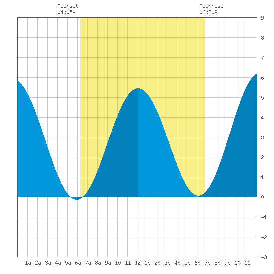 Sturgeon Island tide chart for Monday, September 16, 2024
