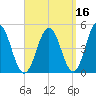Sturgeon Island tide chart for Monday, September 16, 2024