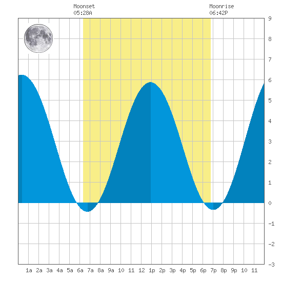 Sturgeon Island tide chart for Tuesday, September 17, 2024