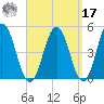 Sturgeon Island tide chart for Tuesday, September 17, 2024
