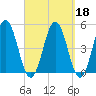 Sturgeon Island tide chart for Wednesday, September 18, 2024