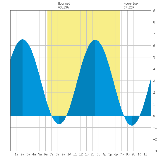 Sturgeon Island tide chart for Thursday, September 19, 2024