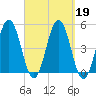 Sturgeon Island tide chart for Thursday, September 19, 2024