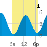 Sturgeon Island tide chart for Sunday, September 1, 2024