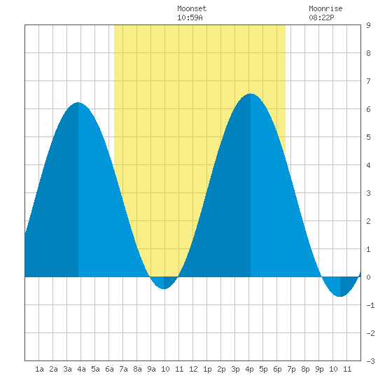 Sturgeon Island tide chart for Saturday, September 21, 2024