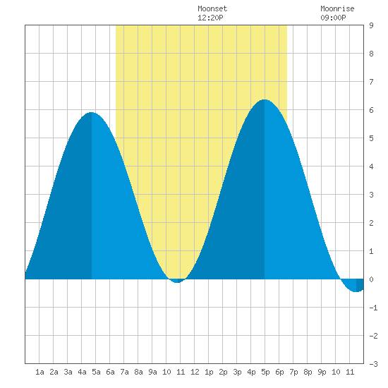 Sturgeon Island tide chart for Sunday, September 22, 2024