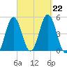 Sturgeon Island tide chart for Sunday, September 22, 2024