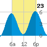 Sturgeon Island tide chart for Monday, September 23, 2024