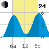 Sturgeon Island tide chart for Tuesday, September 24, 2024