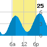 Sturgeon Island tide chart for Wednesday, September 25, 2024