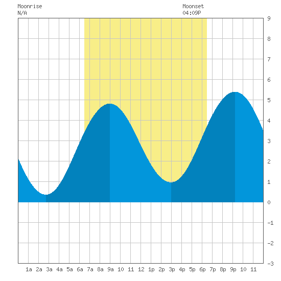 Sturgeon Island tide chart for Thursday, September 26, 2024