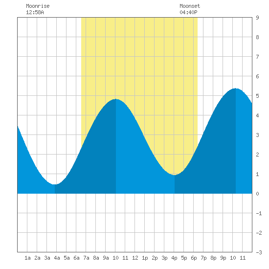 Sturgeon Island tide chart for Friday, September 27, 2024