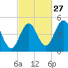 Sturgeon Island tide chart for Friday, September 27, 2024