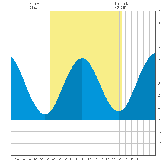 Sturgeon Island tide chart for Sunday, September 29, 2024