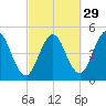 Sturgeon Island tide chart for Sunday, September 29, 2024