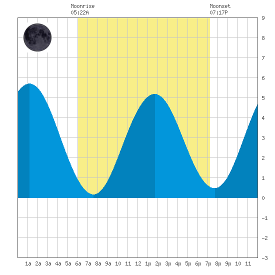 Sturgeon Island tide chart for Monday, September 2, 2024