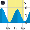 Sturgeon Island tide chart for Monday, September 2, 2024