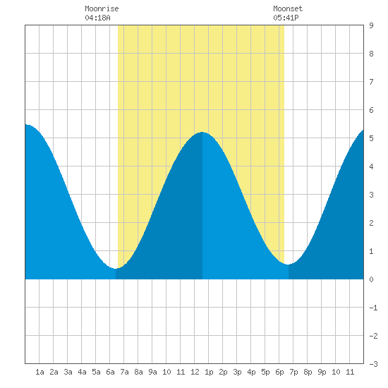 Sturgeon Island tide chart for Monday, September 30, 2024
