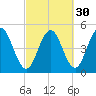 Sturgeon Island tide chart for Monday, September 30, 2024