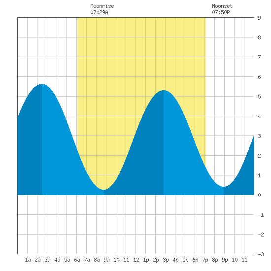 Sturgeon Island tide chart for Wednesday, September 4, 2024