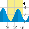 Sturgeon Island tide chart for Wednesday, September 4, 2024