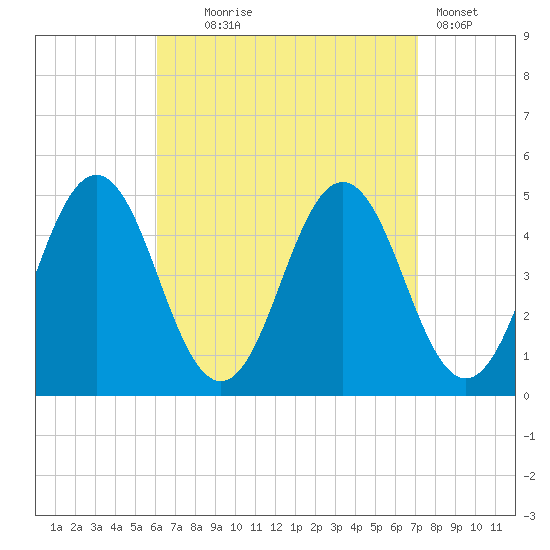 Sturgeon Island tide chart for Thursday, September 5, 2024
