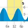 Sturgeon Island tide chart for Thursday, September 5, 2024