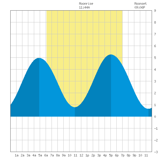 Sturgeon Island tide chart for Sunday, September 8, 2024