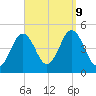 Sturgeon Island tide chart for Monday, September 9, 2024