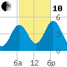 Sturgeon Island tide chart for Thursday, October 10, 2024