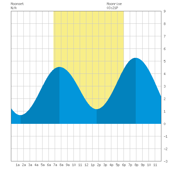 Sturgeon Island tide chart for Friday, October 11, 2024