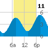 Sturgeon Island tide chart for Friday, October 11, 2024