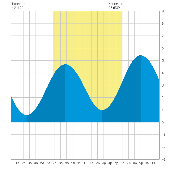 Sturgeon Island tide chart for Saturday, October 12, 2024