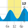 Sturgeon Island tide chart for Saturday, October 12, 2024