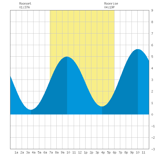 Sturgeon Island tide chart for Sunday, October 13, 2024