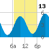 Sturgeon Island tide chart for Sunday, October 13, 2024