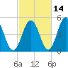 Sturgeon Island tide chart for Monday, October 14, 2024
