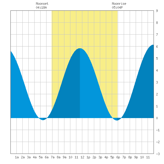 Sturgeon Island tide chart for Tuesday, October 15, 2024